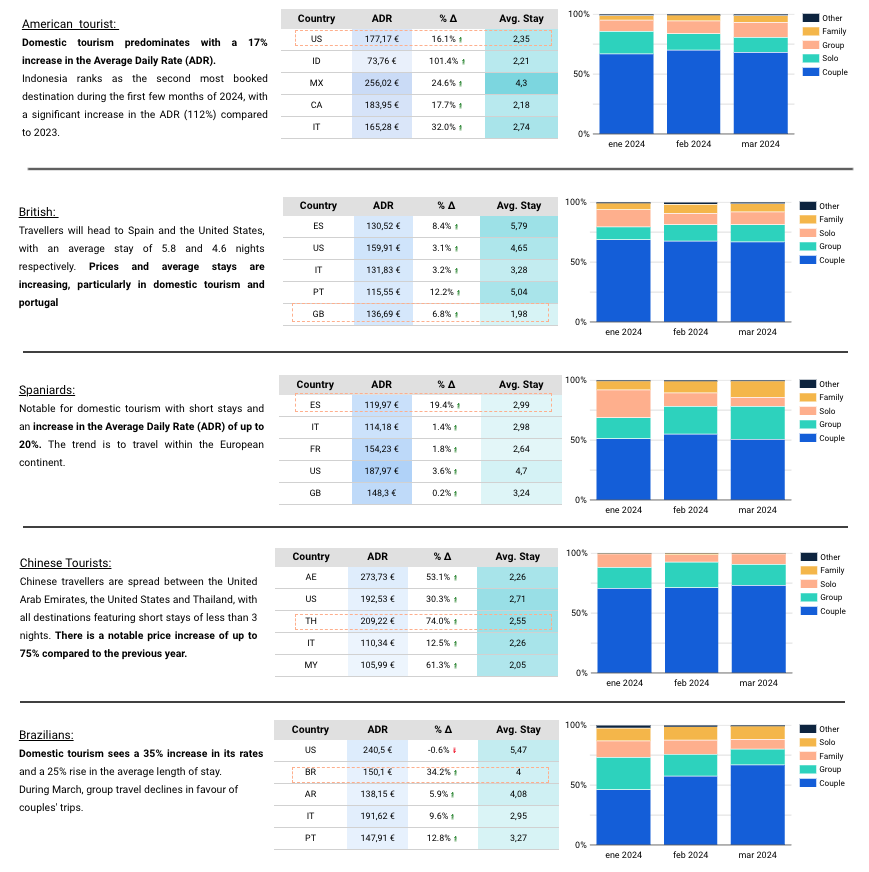 TravelgateX data reveals Q1 marketplace trends | Travolution TravelgateX data reveals Q1 marketplace trends | Travolution
