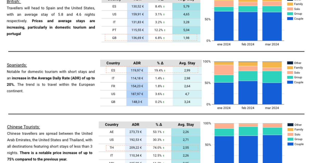 TravelgateX data reveals Q1 marketplace trends | Travolution