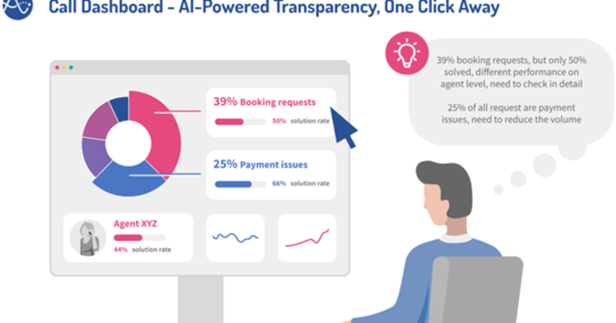 Travel companies choose AIntensify to boost service excellence