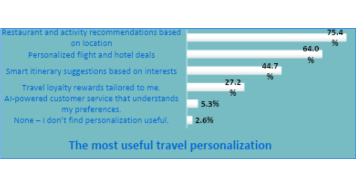 HBX Group analyses Gen Z travel trends with NYU professors