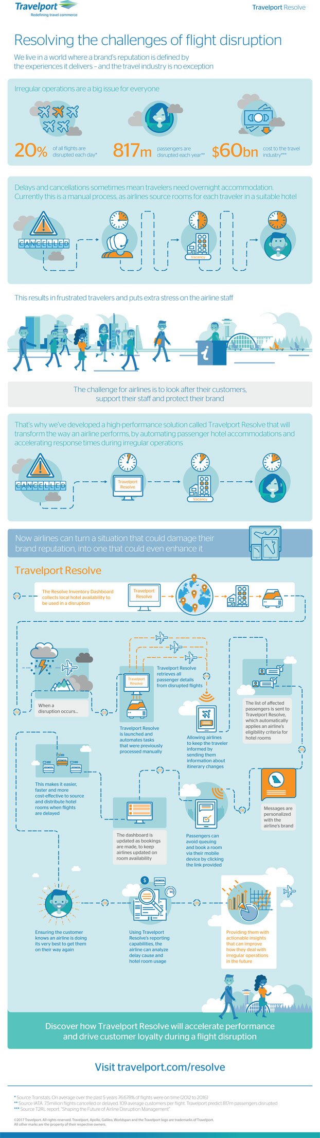 Travelport releases new technology to... Travolution