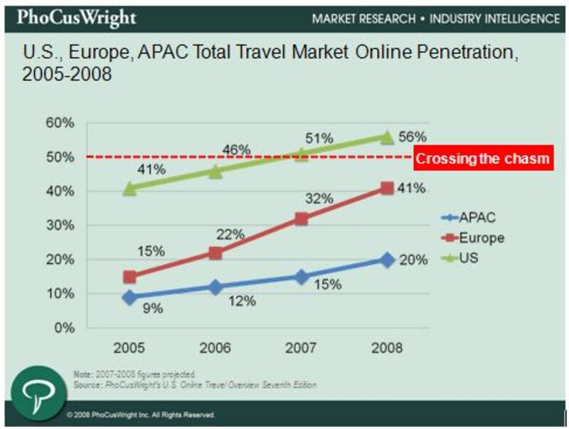 Hotelbook revenues up by a fifth