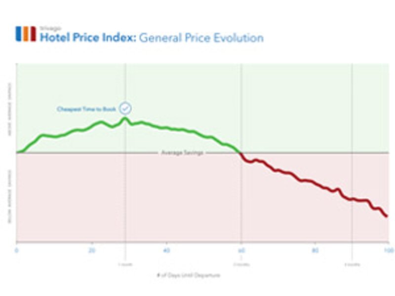 Trivago analysis reveals sweet spot for the best hotel deals is one month out