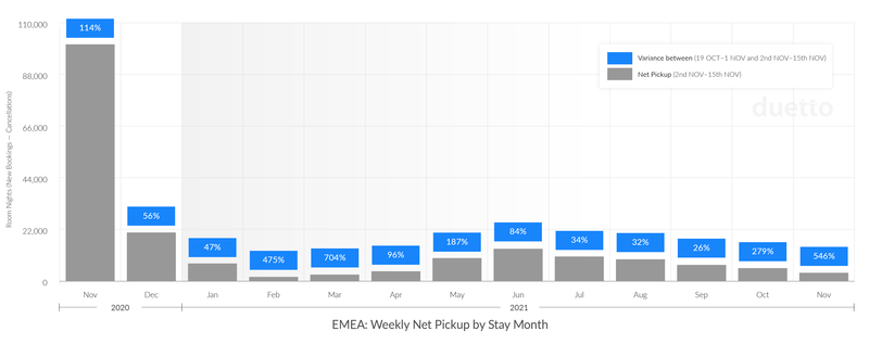 Duetto Pulse: European hotel sector feels the impact of COVID lockdown 2.0