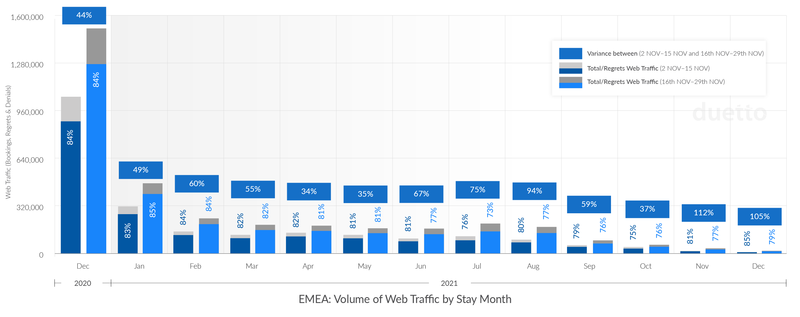 Duetto Pulse: Positive vaccine news fails to bring light to bleak Lockdown picture
