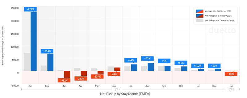 Duetto Pulse: Uncertainty puts bookers off but web traffic reveals increasing interest