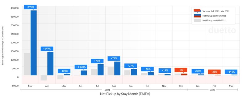 Duetto Pulse: UK and Spain markets show biggest appetites for travel in Europe