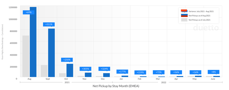 Duetto Pulse Report: Cause for celebration as rebound in Europe continues