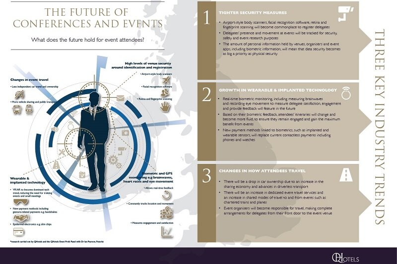 Payment handshakes and monitoring brainwaves: The future of conferences?