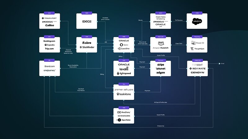 Guest Post: What boutique hotel investors should know about hotel tech stacks