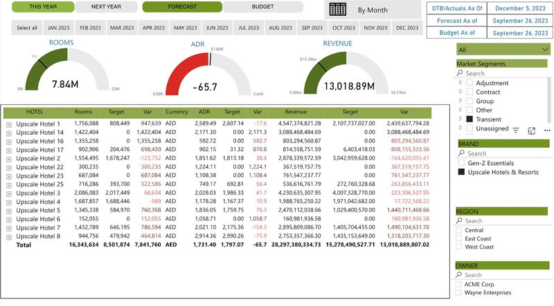 HotelIQ unveils Enterprise View Dashboards to transform multi-property analysis