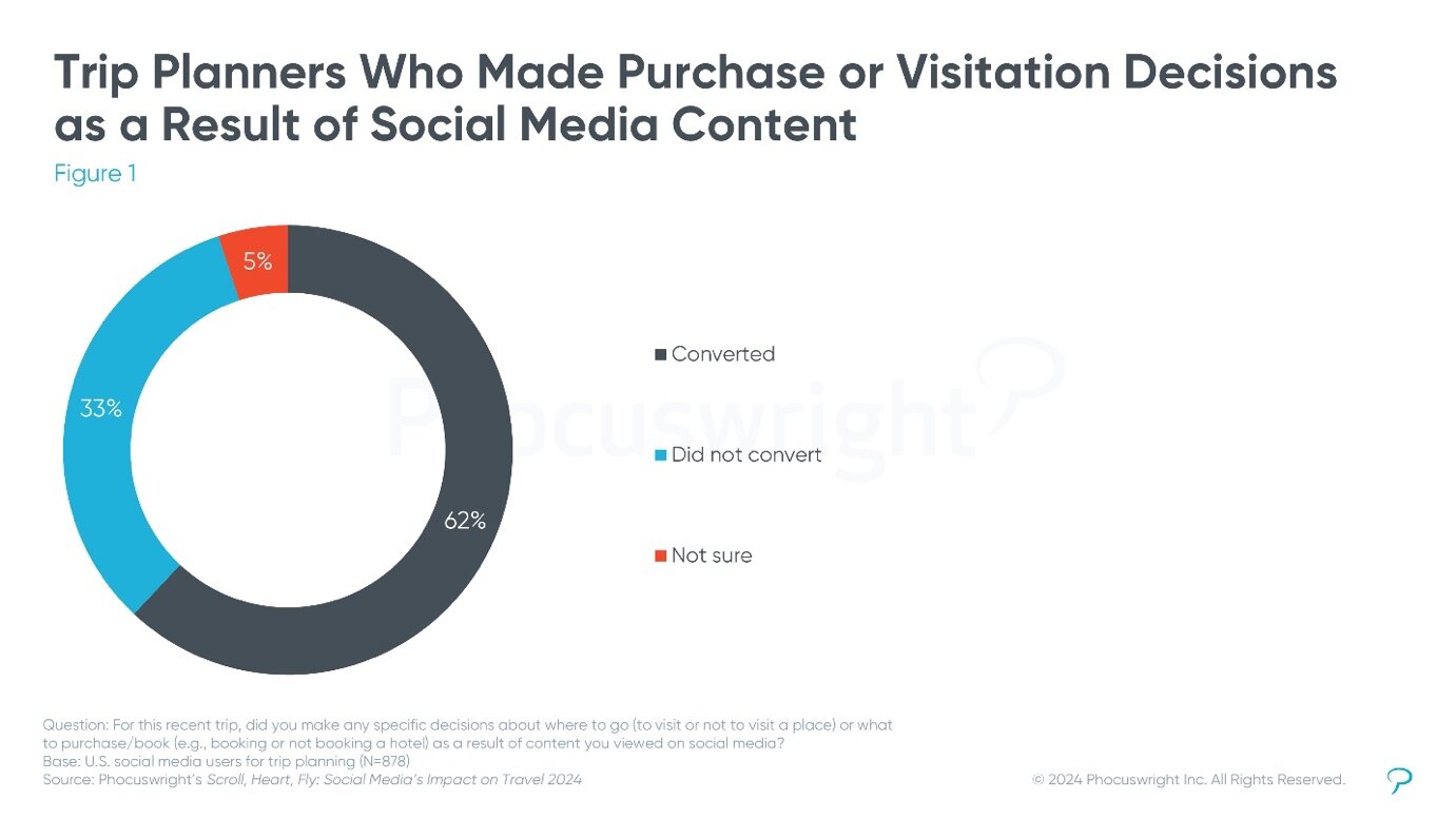 Survey reveals social media’s evolving role… Survey reveals social media’s evolving role…