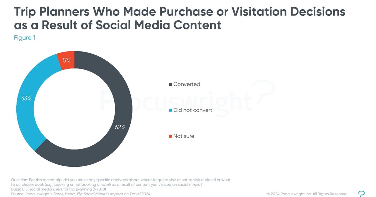 Survey reveals social media’s evolving role…