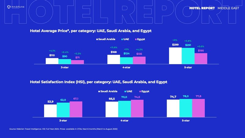 Mid-range expansion and upscale realignment are key opportunities for Middle East hospitality market