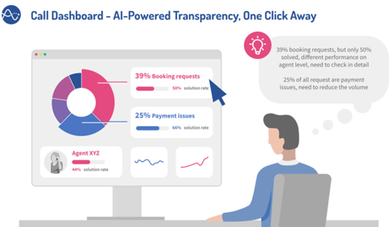 Travel companies choose AIntensify to boost service excellence
