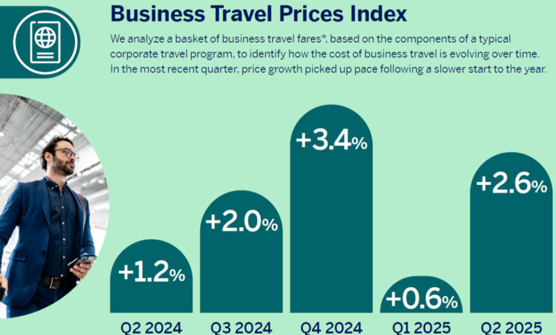 Airline prices reach two-decade high as business travel demands rise
